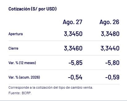 Así cerró el dólar hoy 27 de agosto en Perú. - Crédito Captura del BCRP