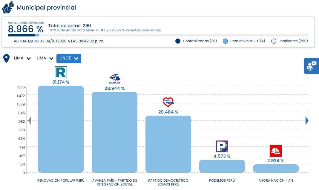 Renovación Popular encabeza los resultados en el distrito de Lince con el 31,17 % de los votos al contabilizar el 8,96 % de las actas en Lima. (ONPE)
