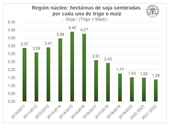 Un campo cada vez más