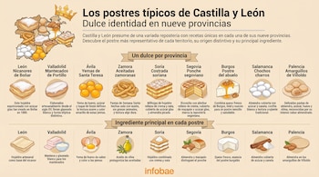 Infografía que muestra el mapa de Castilla y León con postres típicos, enumerando las nueve provincias, sus dulces representativos y los ingredientes principales de cada uno.