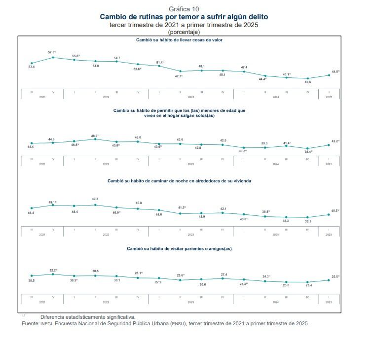 La gráfica muestra los cambios de hábitos de las personas en diferentes aspectos de su vida | Crédito: INEGI