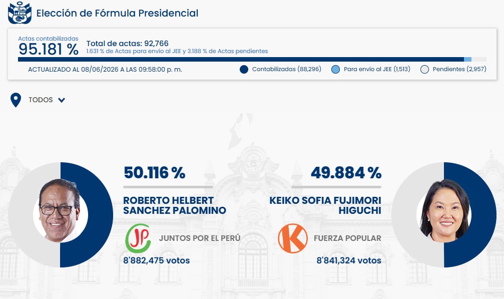 Roberto Sánchez Palomino lidera los resultados preliminares de la elección presidencial con un 50.116%, mientras Keiko Fujimori le sigue de cerca con un 49.884% de los votos. (ONPE)
