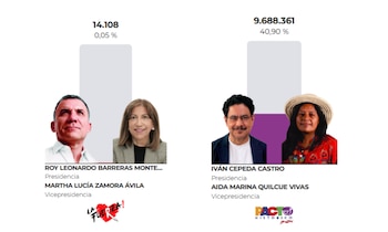Iván Cepeda logró más nueve millones de votos en la primera vuelta presidencial (31 de mayo), mientras que Roy Barreras alcanzó más de 14.000 votos. Ambos aspirantes representaban a la izquierda en los comicios - crédito Registraduría Nacional del Estado Civil