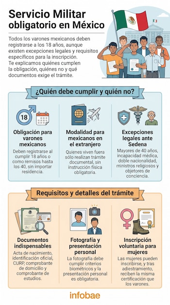 Infografía sobre el Servicio Militar Obligatorio en México con ilustraciones de personas saludando frente a una bandera mexicana y un edificio, íconos de requisitos y excepciones.