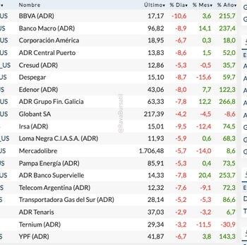 Fuente: Rava Bursátil-precios en dólares