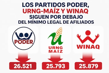 Infografía con los logotipos de los partidos Poder, URNG-MAÍZ y Winaq sobre flechas rojas que señalan las cifras 26.521, 25.793 y 25.879.