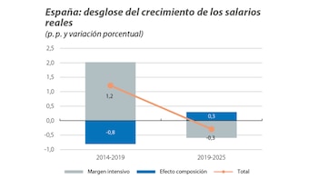 Durante el periodo 2019 a