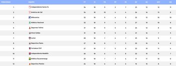 Así van las posiciones de