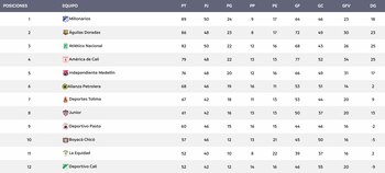 Así va la reclasificación de
