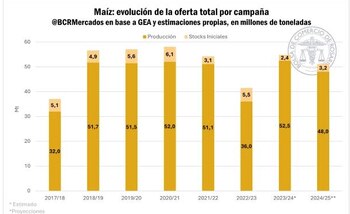 Evolución de la oferta de