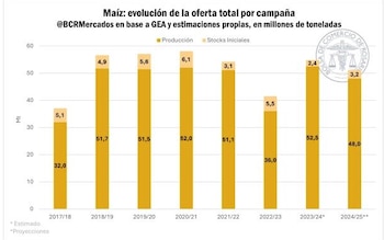 Evolución de la oferta de