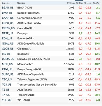 Fuente: Rava Bursátil-precios en dólares.