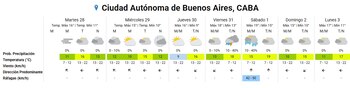 Diagrama de pronóstico del tiempo para siete días en Buenos Aires, con íconos de clima, temperaturas, probabilidad de precipitación, viento y ráfagas
