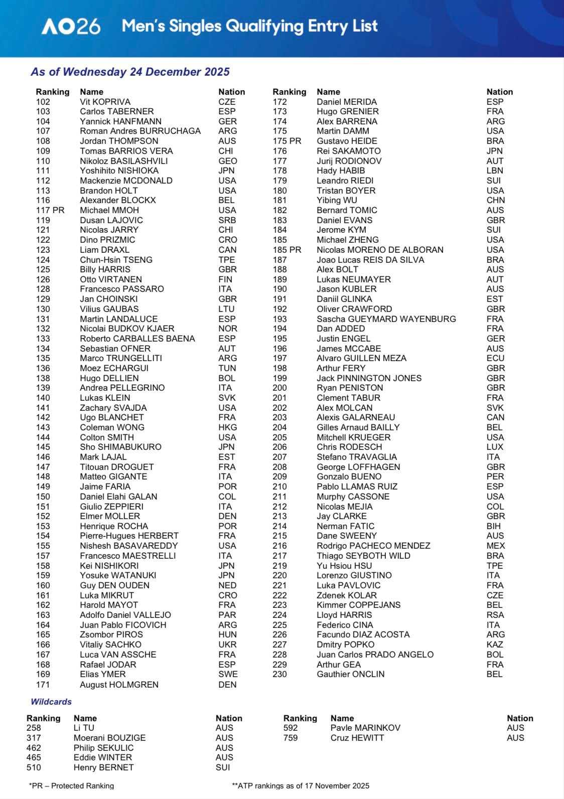 Tenistas confirmados para la clasificación del Australian Open 2026.