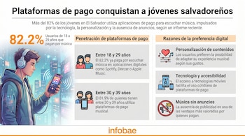 Infografía que ilustra el uso de plataformas de pago de música entre jóvenes salvadoreños, con un joven con audífonos y celular, y datos estadísticos.