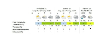 Para el fin de semana