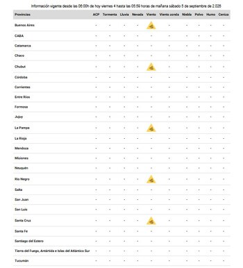 Tabla con provincias de Argentina y columnas de fenómenos meteorológicos que incluye símbolos de alerta de viento en cinco jurisdicciones