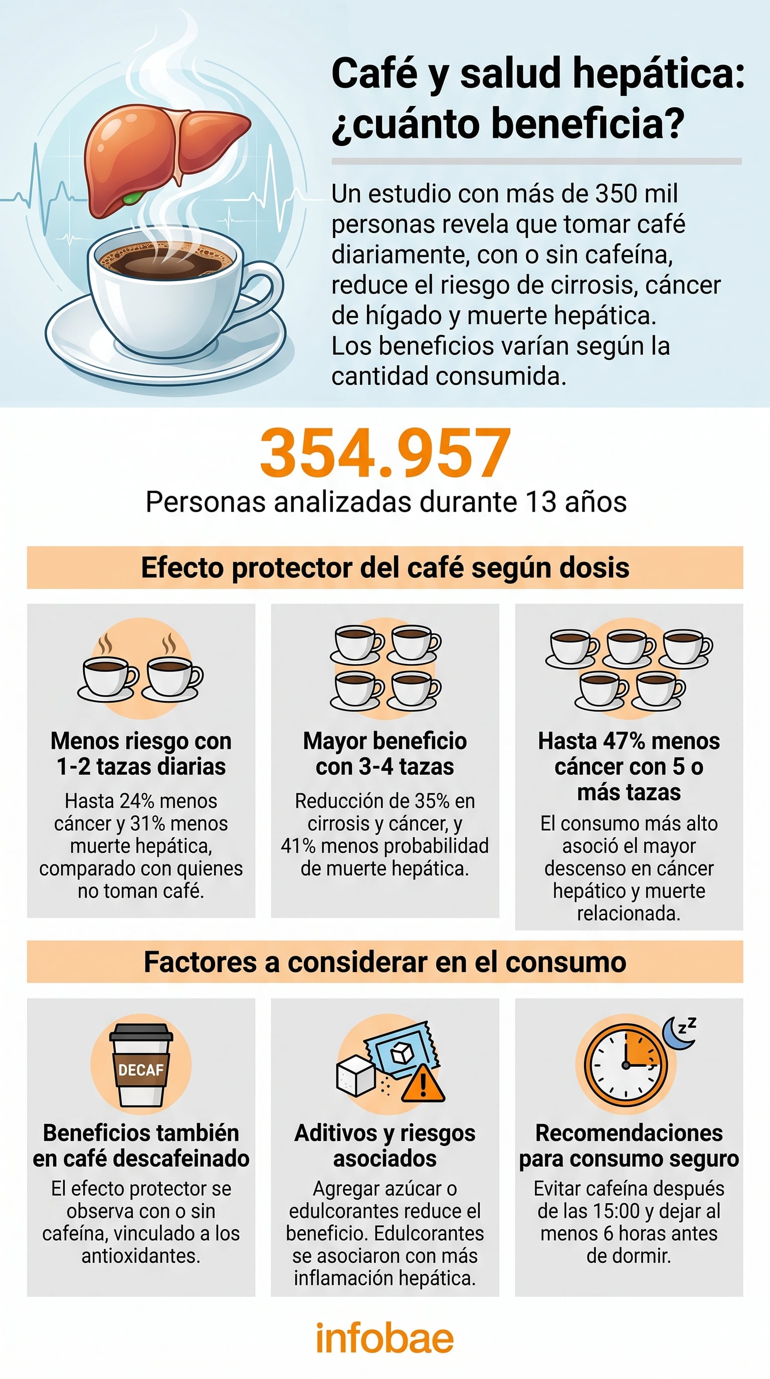 Una infografía de Infobae detalla los hallazgos de un estudio con 354.957 personas que relaciona el consumo diario de café con la reducción del riesgo de cirrosis, cáncer y muerte hepática. (Imagen Ilustrativa Infobae)