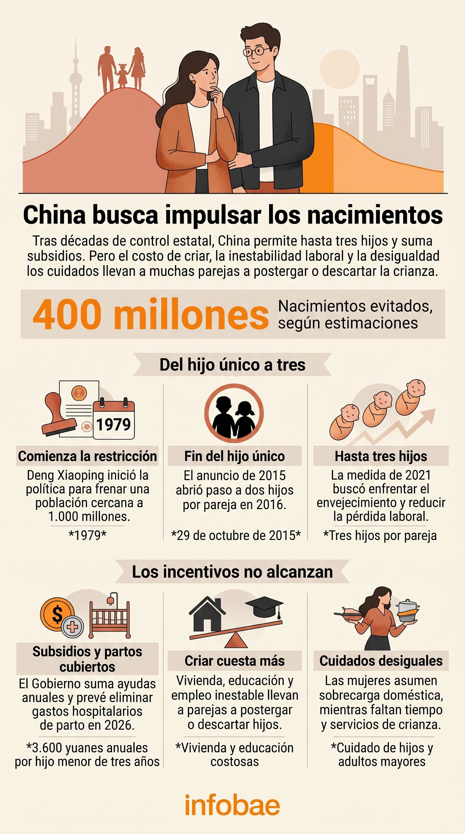 Una infografía detalla la transición demográfica de China desde la política de hijo único en 1979 hasta los subsidios actuales para fomentar la natalidad frente al costo de vida. (Imagen Ilustrativa Infobae)