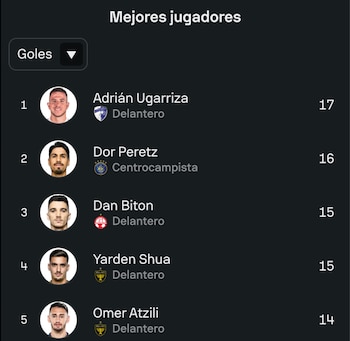 Top 5 de máximos goleadores en la Liga de Israel. Crédito: Captura Sofascore.