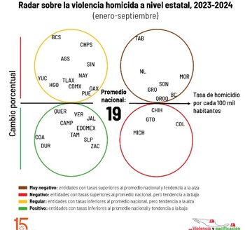 Radar de violencia homicida de