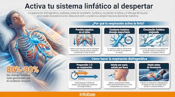 Infografía que muestra a una persona en cama, diagramas del sistema linfático, movimiento del diafragma y pasos para la respiración diafragmática.