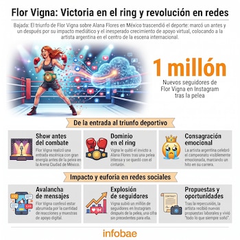 Ilustración de Flor Vigna en un ring de boxeo con cinturón de campeona, rodeada de iconos de redes sociales y gráficos informativos.