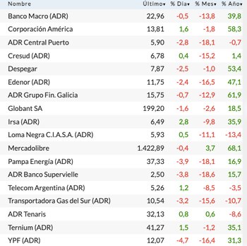 Fuente: Rava Bursátil. Precios en