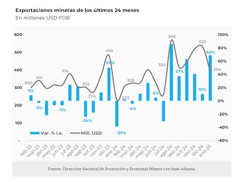 Exportaciones mineras de los últimos