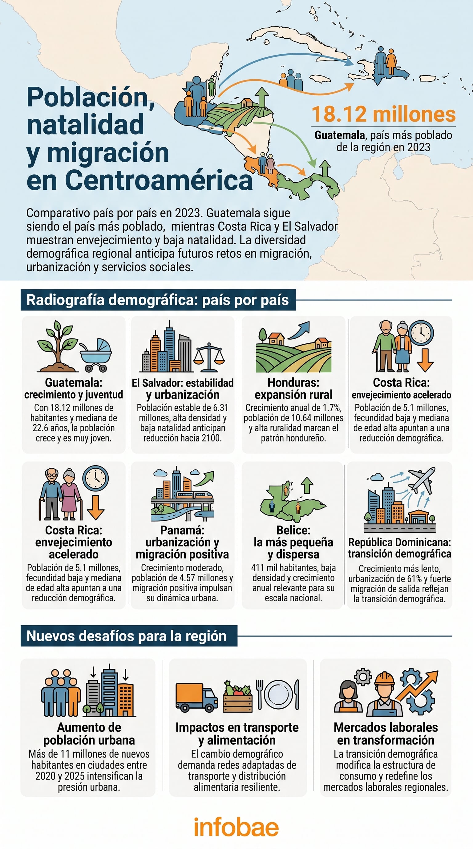 Una infografía detalla la población, natalidad y migración en países de Centroamérica y República Dominicana, con desafíos demográficos clave para la región. (Imagen Ilustrativa Infobae)