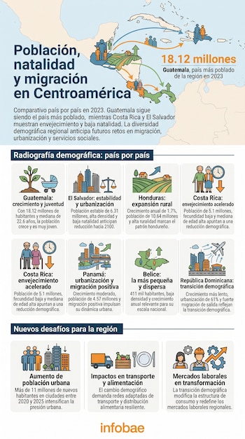 Infografía con mapa de Centroamérica e islas del Caribe, iconos de personas, edificios, vegetación y texto que presenta datos demográficos por país.