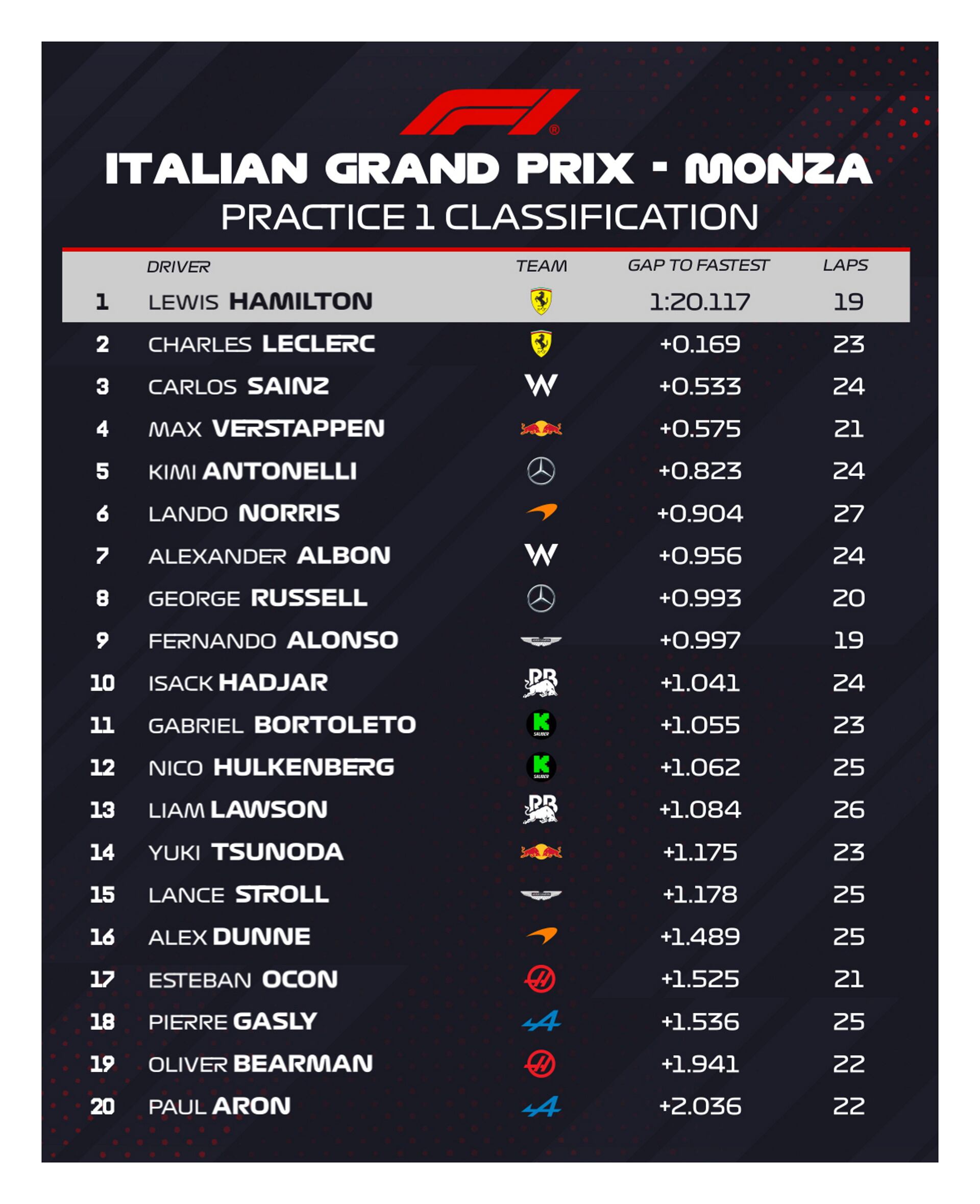 Así quedaron los tiempos de la práctica libre 1 del Gran Premio de Italia (Foto: @F1)