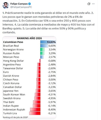 Felipe Campos, economista, dice que nadie le esta ganando al dólar en el mundo este año - crédito @FelipeCamposPC/X