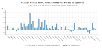 Variación mensual del IPC de