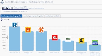 Gráfico de barras que muestra resultados electorales preliminares de la Cámara de Senadores. Se ven porcentajes de actas contabilizadas y barras de partidos