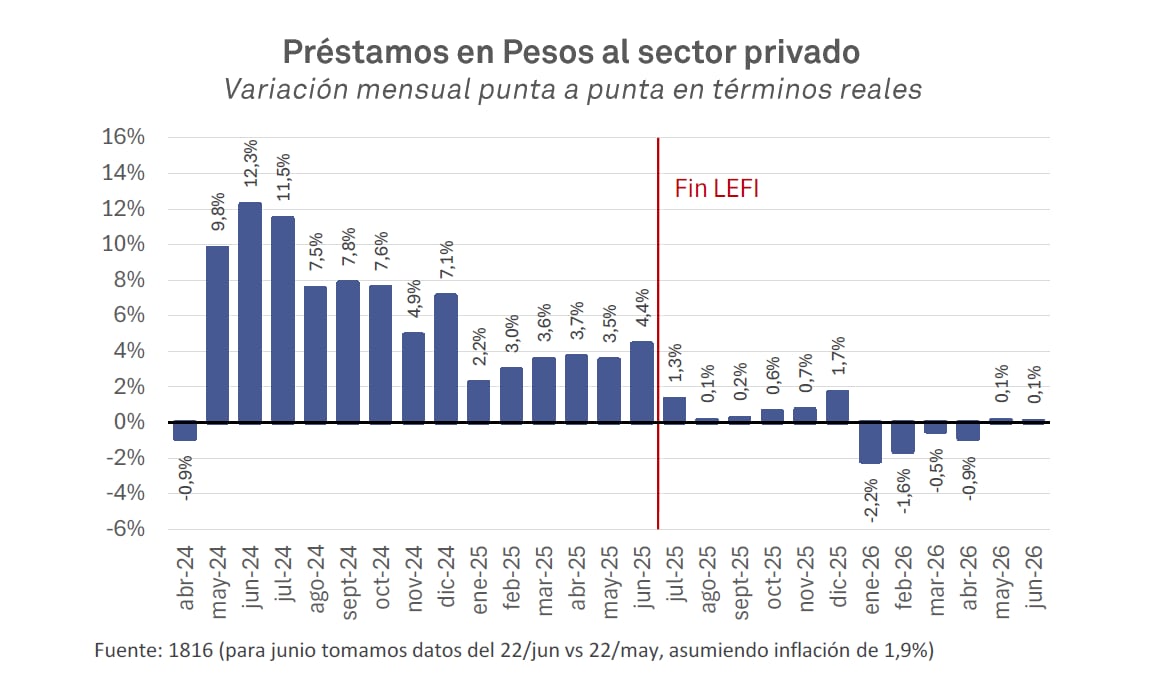 Un gráfico de barras muestra la variación mensual real de los préstamos en pesos al sector privado entre abril de 2024 y junio de 2026, con una referencia al fin de las LEFI. (1816)