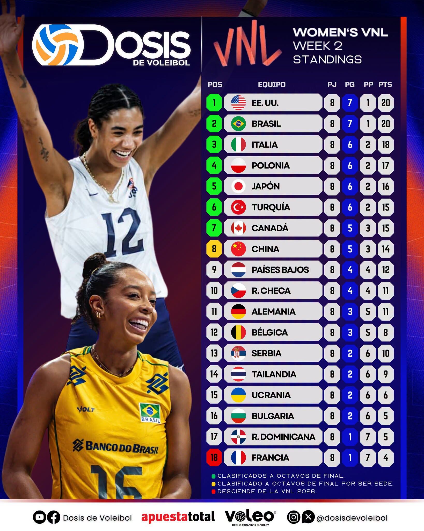 Tabla de posiciones de la Liga de Naciones de Vóley Femenino 2026 tras la Semana 2. Crédito: Dosis de Voleibol