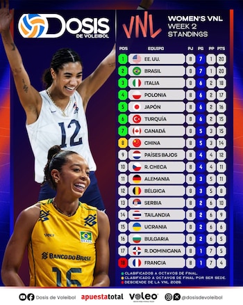 Tabla de posiciones de la Liga de Naciones de Vóley Femenino 2026 tras la Semana 2.