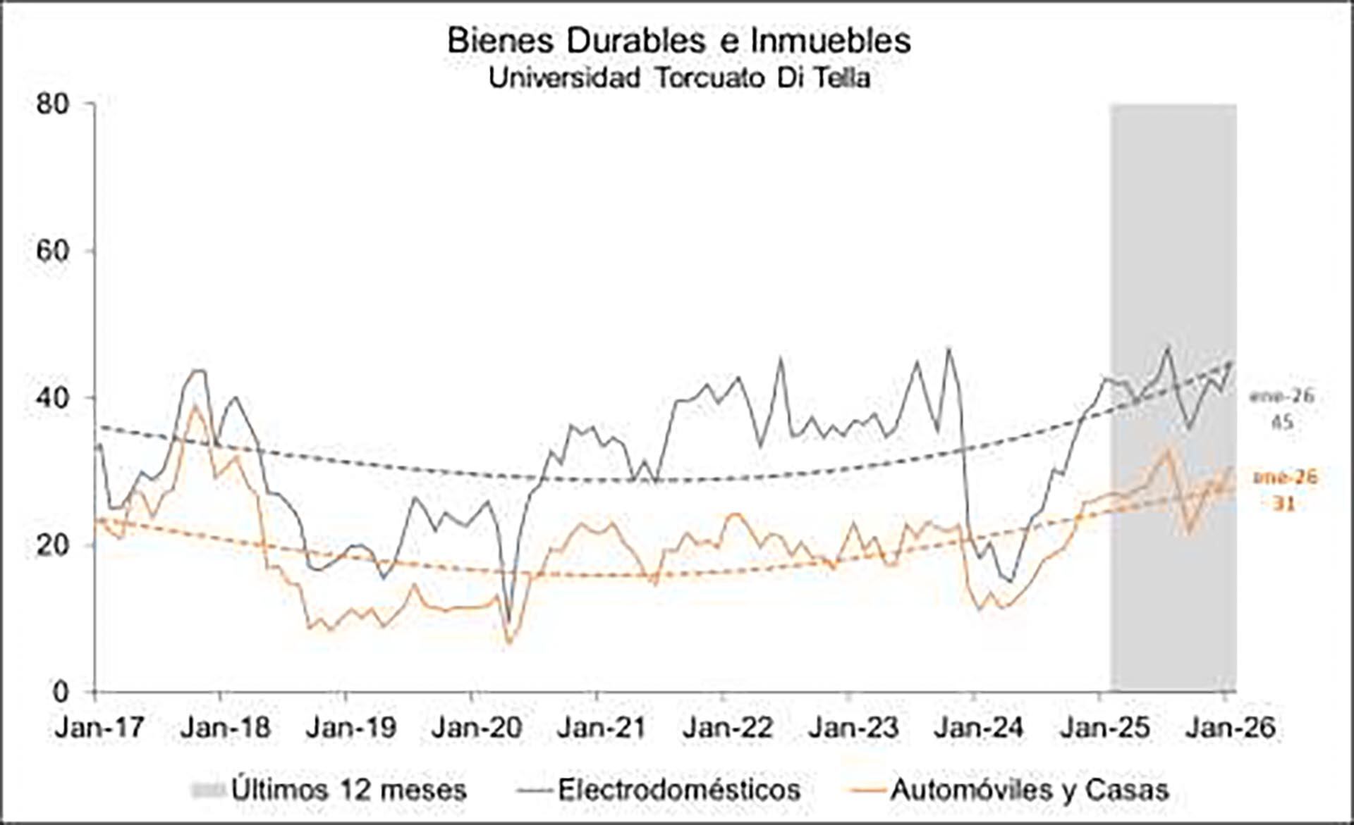 Las expectativas de compra de bienes durables e inmuebles, con aumento de 9,9 por ciento