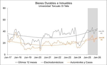 Las expectativas de compra de