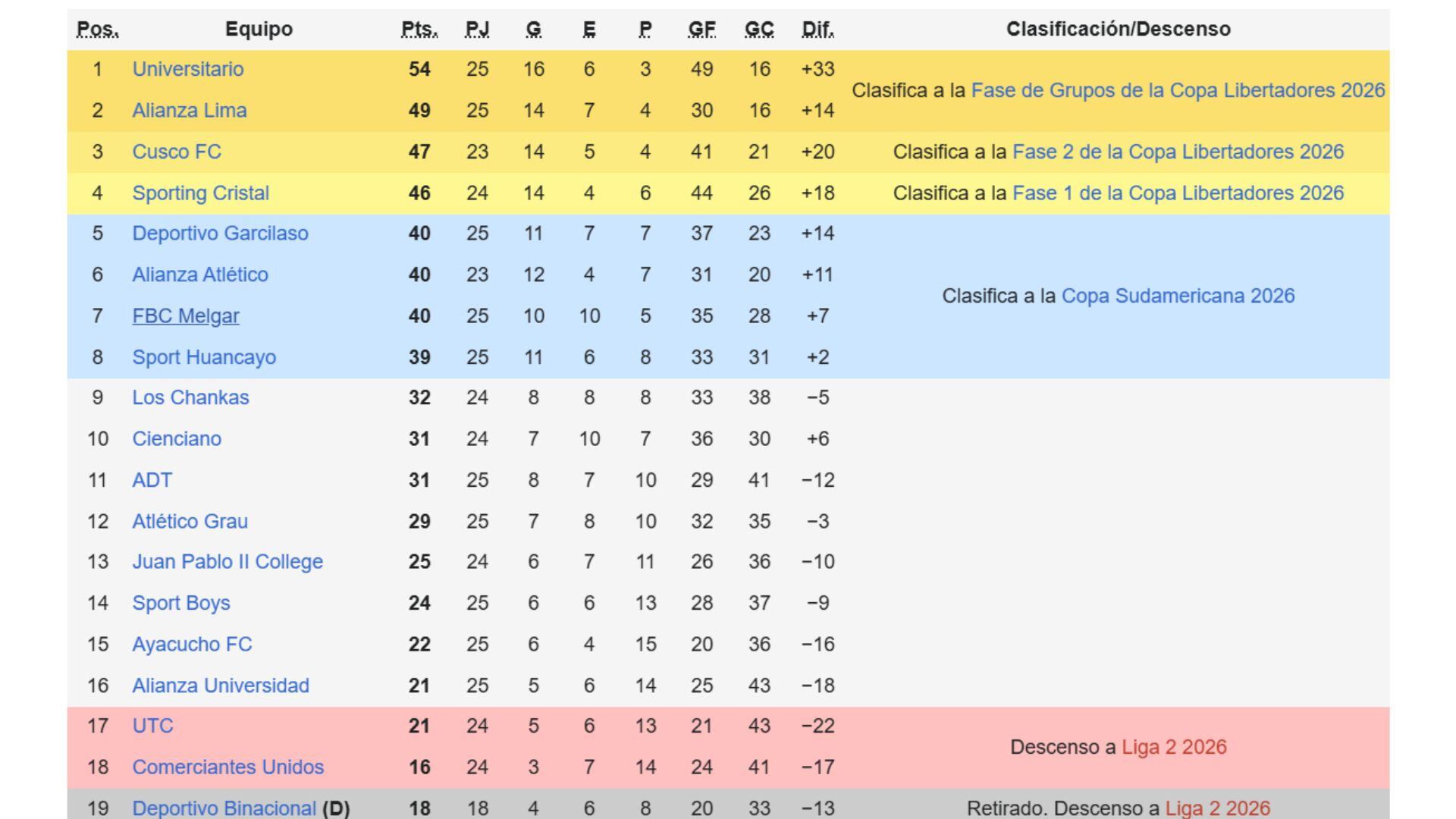 Tabla acumulada de la Liga 1 2025 durante la fecha 8 del Torneo Clausura.
