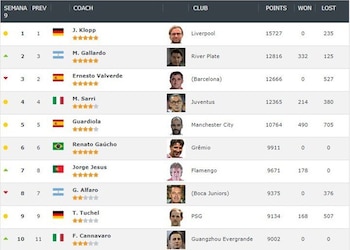 Gallardo, segundo mejor entrenador del