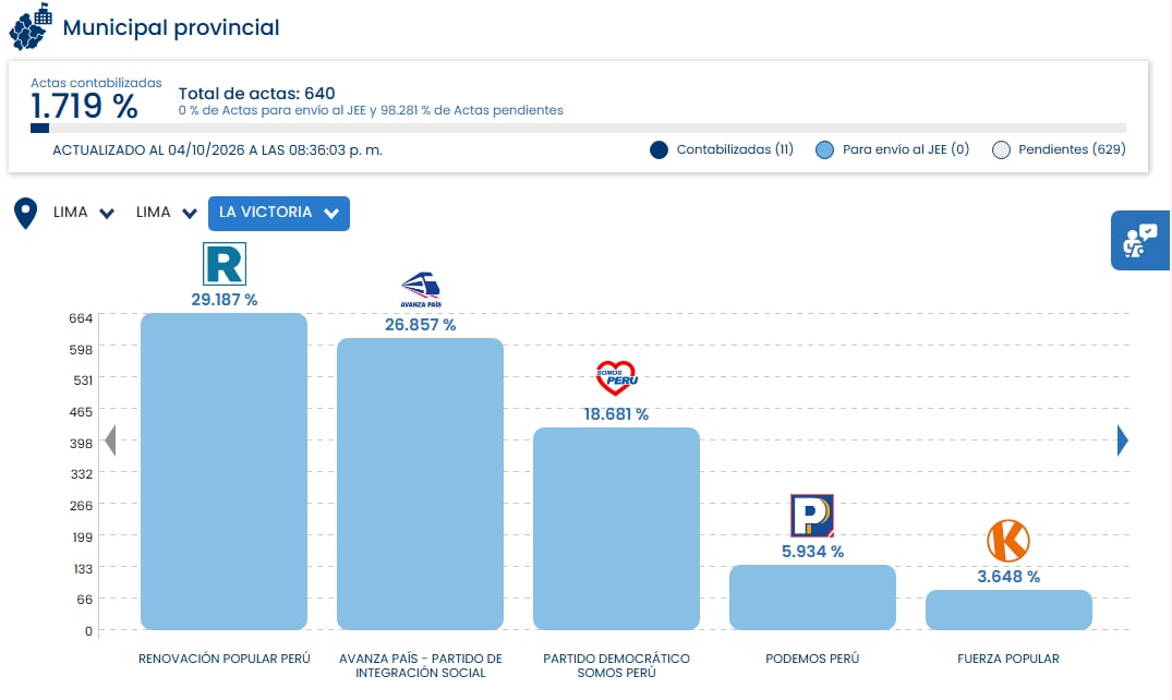 Un reporte del recuento electoral en el distrito de La Victoria sitúa a Renovación Popular en primer lugar con el 29,18 por ciento de los votos. (ONPE)