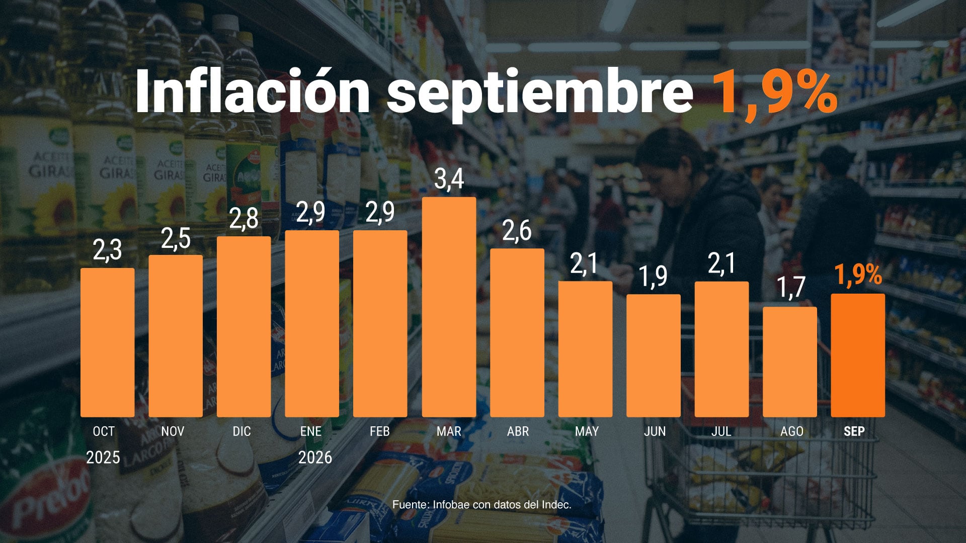 El Ejecutivo sostiene que el control sobre los agregados monetarios resulta determinante para mantener la tendencia descendente de los precios.