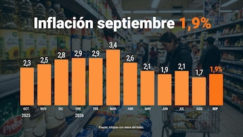 El Ejecutivo sostiene que el control sobre los agregados monetarios resulta determinante para mantener la tendencia descendente de los precios.