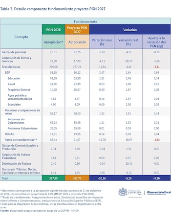 el componente de funcionamiento bajaba de $387,9 billones a $367,7 billones. Eso implicaba un recorte real de $20,2 billones o 5,2% - crédito Universidad Javeriana