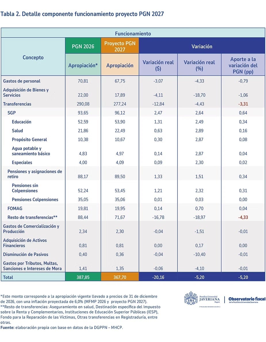 el componente de funcionamiento bajaba de $387,9 billones a $367,7 billones. Eso implicaba un recorte real de $20,2 billones o 5,2% - crédito Universidad Javeriana