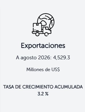 Las exportaciones de El Salvador alcanzaron los US$ 4.529,3 millones a agosto de 2026, lo que representa una tasa de crecimiento acumulada del 3,2% respecto al mismo período del año anterior (Cortesía: BCR).