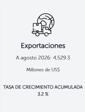 Las exportaciones de El Salvador alcanzaron los US$ 4.529,3 millones a agosto de 2026, lo que representa una tasa de crecimiento acumulada del 3,2% respecto al mismo período del año anterior (Cortesía: BCR).