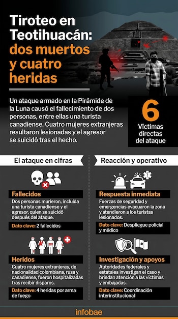 Infografía detallada sobre el tiroteo en Teotihuacán con la Pirámide de la Luna de fondo, siluetas de un guardia y un hombre, y datos de víctimas y operativo.
